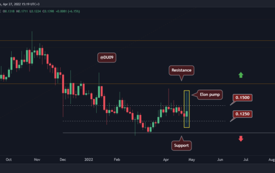 Dogecoin Volatility with 40% Surge and Retracement, Where to Next? (DOGE Price Analysis)