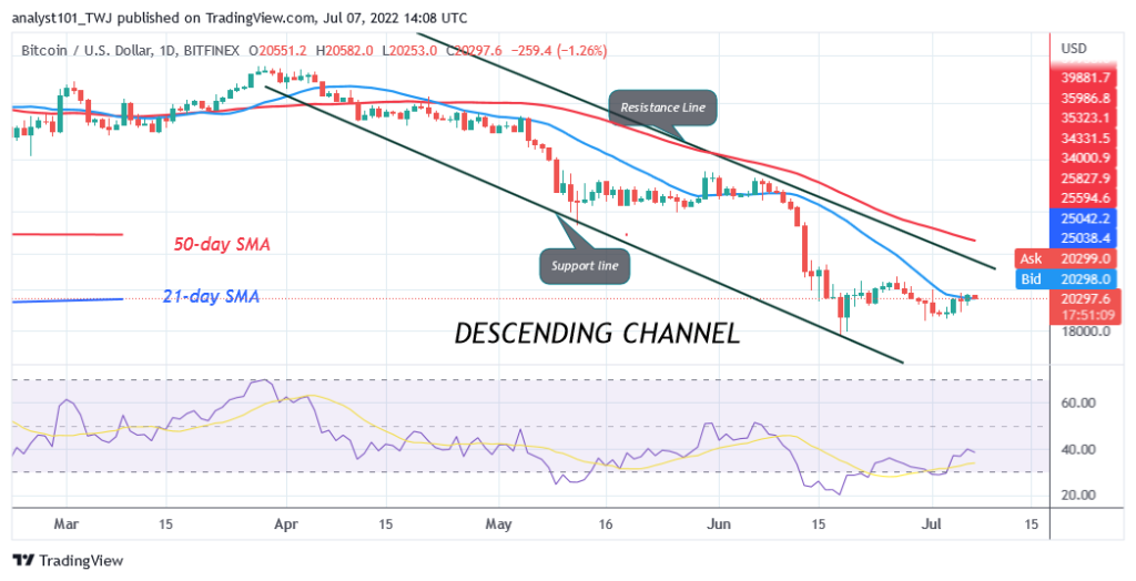 Bitcoin Price Prediction for Today July 7: BTC Price Rises as It Is Set to Battle the $23K High