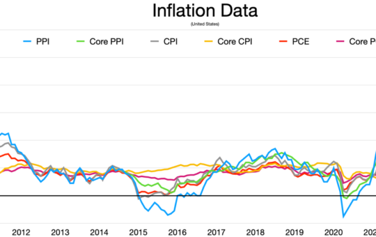 US Inflation data