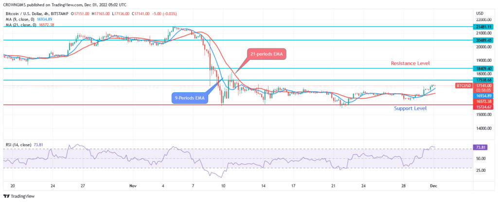 Bitcoin Price Prediction for Today, 01 December: BTC May Breakup $17,538 Level