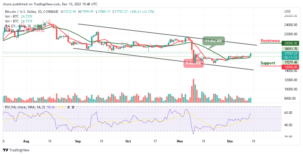 Bitcoin Price Prediction for Today, December 13: BTC/USD Kicks Off Above $17,500