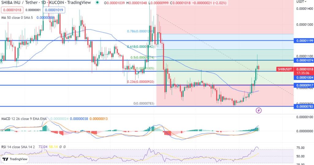 Why Dogecoin and Shiba Inu Prices Pump Signals Meme Coins Are Back