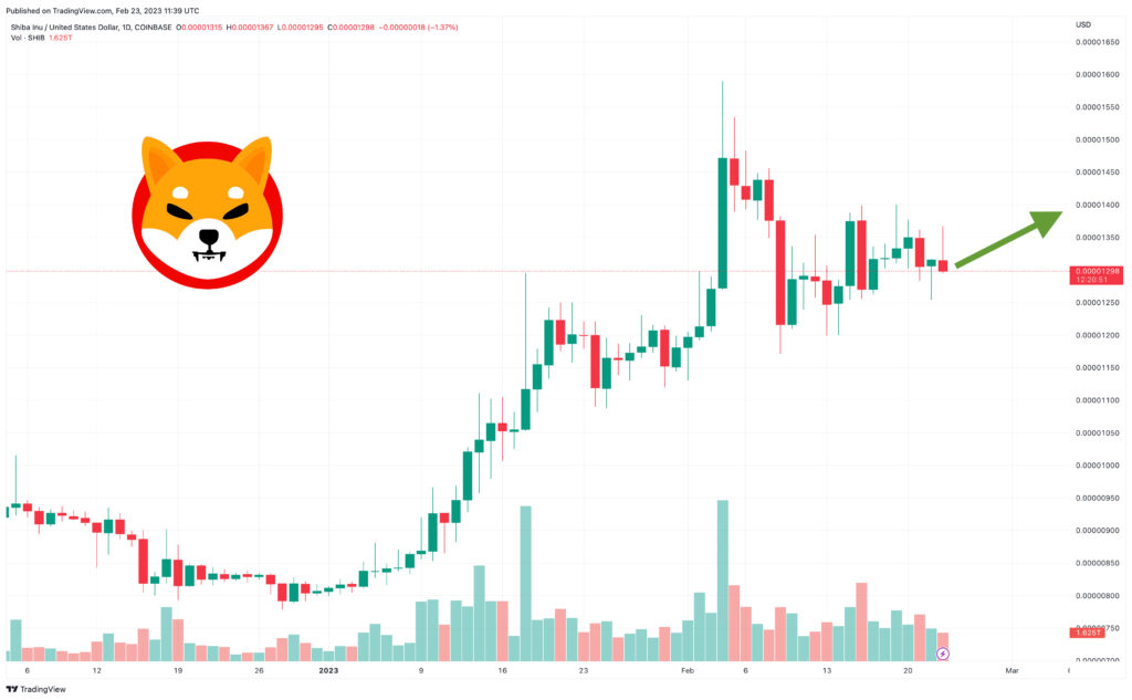 Shiba Inu Price Prediction as SHIB Sees $400 Million Trading Volume Come In – $1 SHIB Incoming?