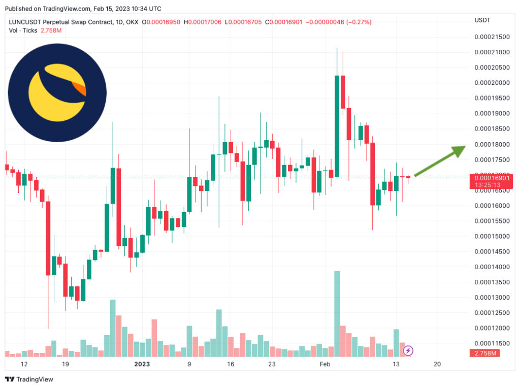 Terra Luna Classic Price Prediction as LUNC Market Cap Blasts Above $1 Billion – Time to Buy?