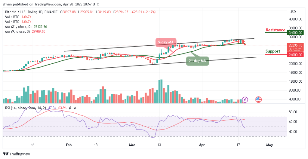 Bitcoin Price Prediction for Today, April 20: BTC/USD Slides Below $28,500; Is that all for Bulls?
