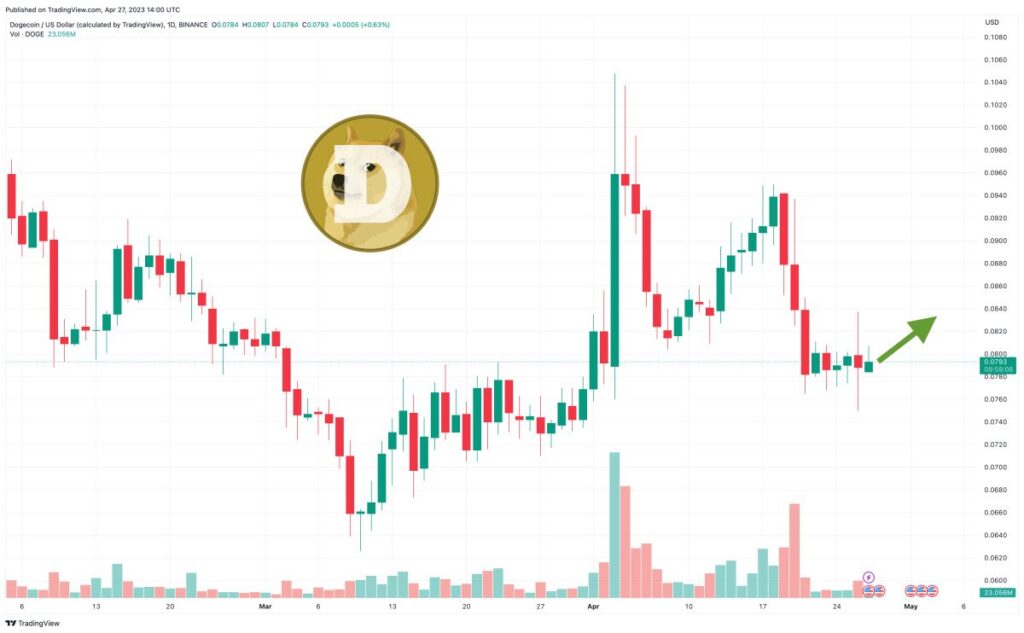 Dogecoin Price Prediction as $900 Million Trading Volume Rushes In – Can DOGE Hit $1 This Year?