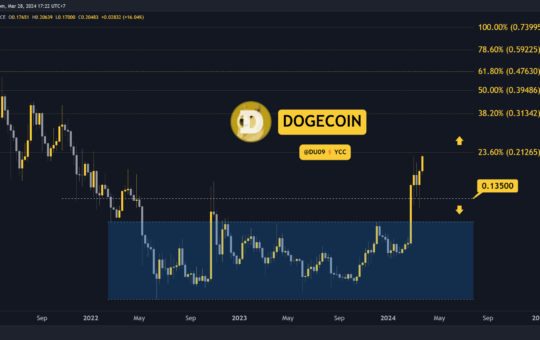 Why is the Dogecoin (DOGE) Price Up Today?