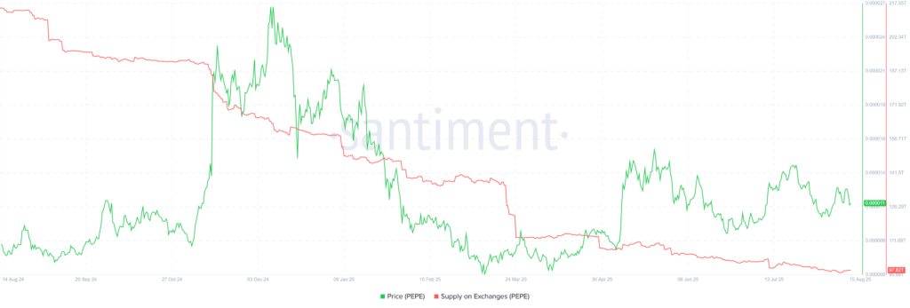 PEPE supply on exchanges. Source: Santiment.
