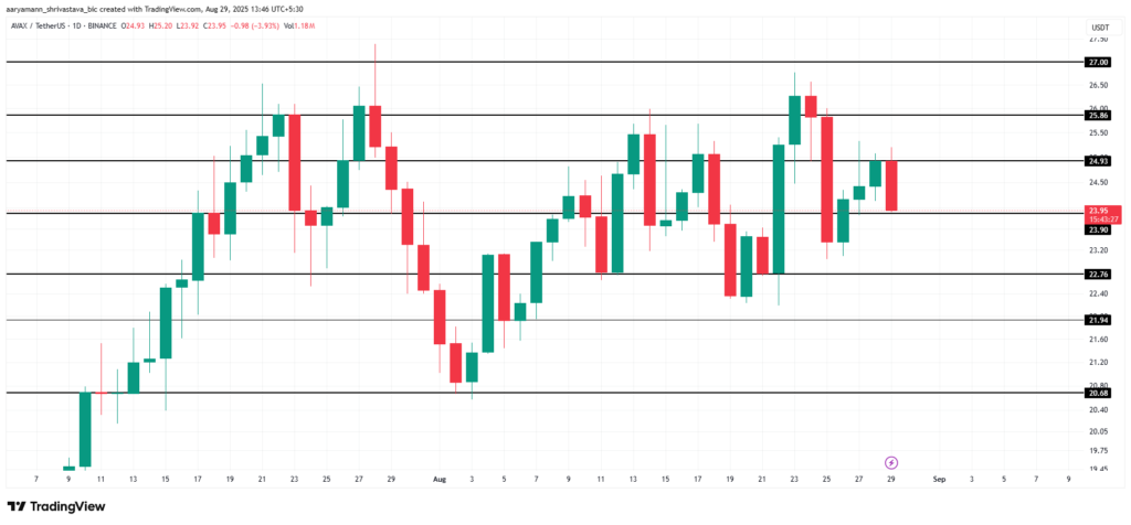 AVAX Price Analysis.