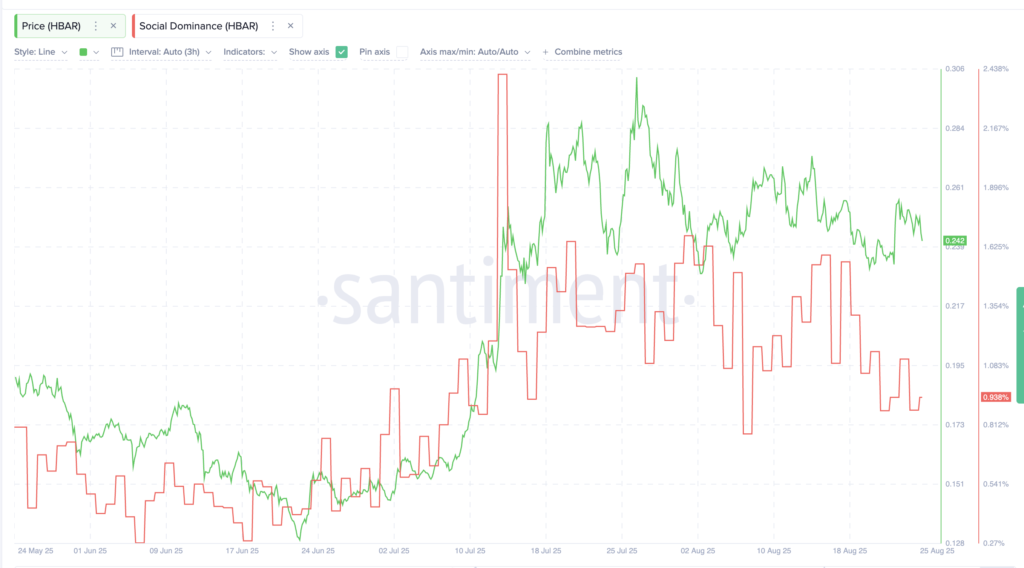 HBAR Price Leans Bullish Despite 3% Dip, Yet A Key Level Could Flip the Trend