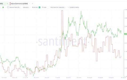 HBAR Price Leans Bullish Despite 3% Dip, Yet A Key Level Could Flip the Trend