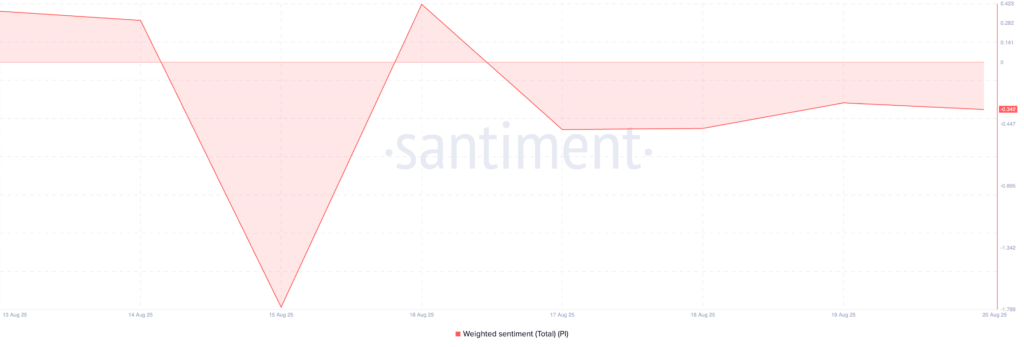 PI Weighted Sentiment