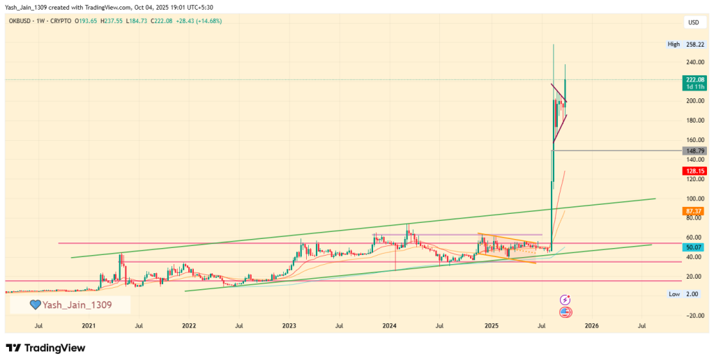 Will Uptober Momentum Drive the Next OKB Price Rally To $300?